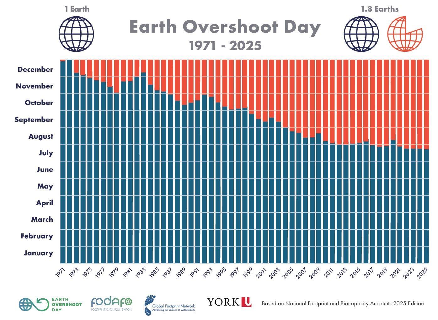 Das Chart zeigt die Entwicklung zwischen 1971 und 2025.