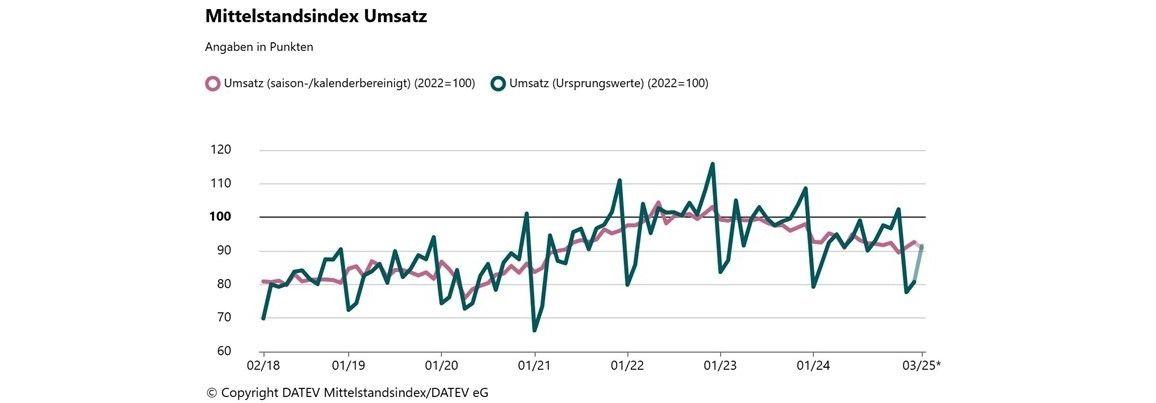 DATEV Mittelstandsindex/DATEV eG