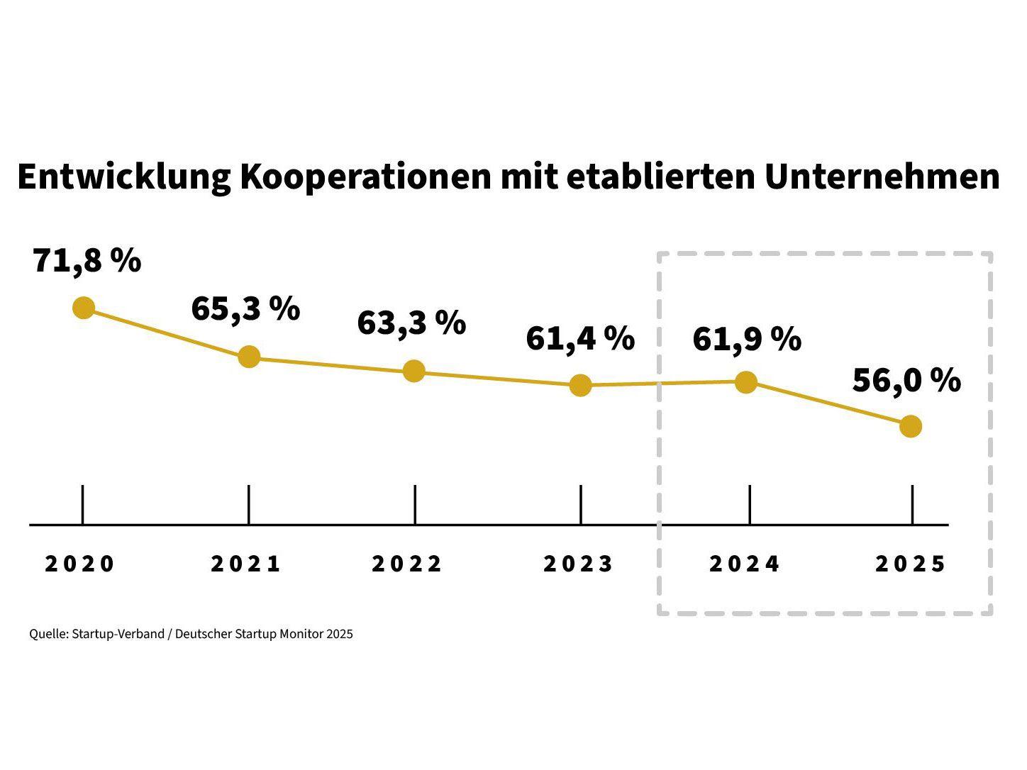 Das Chart zeigt die prozentuale Abwärtsentwicklung von Kooperationen zwischen etablierten Unternehmen und Startups im Verlauf der Jahre 2020 bis 2025..