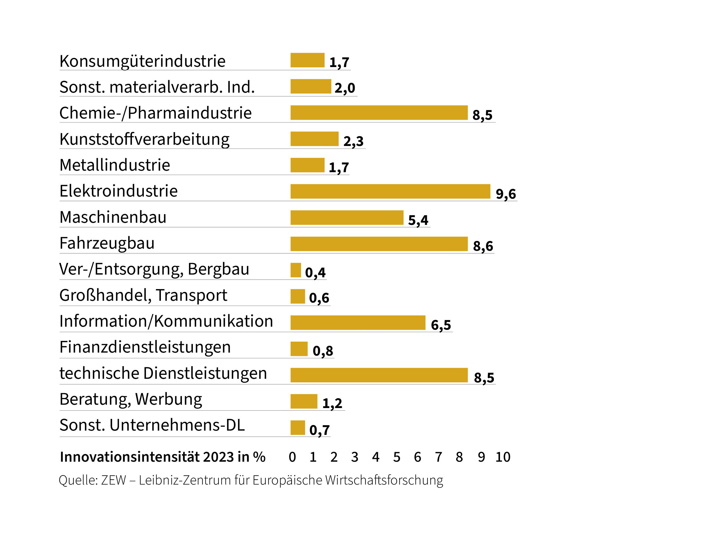Die Investitionsausgaben in Prozent vom Umsatz (hier 2023) fallen je nach Branche sehr unterschiedlich aus.