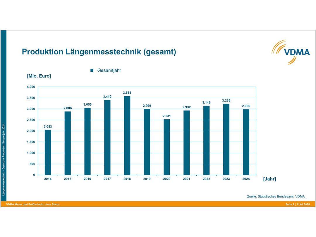 Die aktuellen Zahlen des VDMA: 7,7 Prozent weniger Produktionsvolumen in der deutschen Längenmesstechnik 2024 gegenüber 2023.