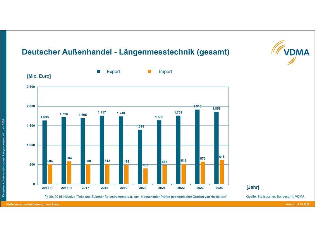 2023 verbuchten die Hersteller im Bereich Längenmesstechnik im Export noch einen deutlichen Anstieg, 2024 gab es Einbußen.